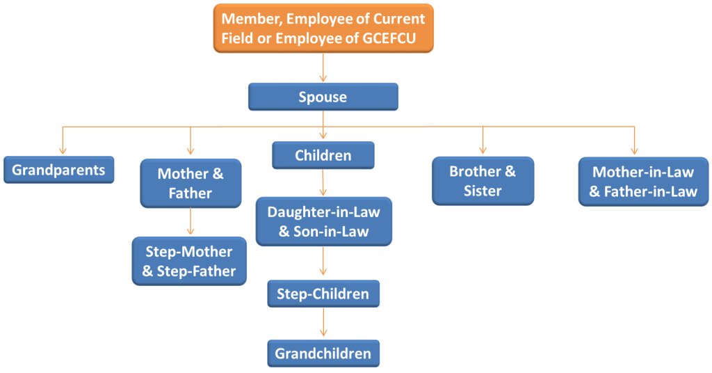 teacher credit union family tree