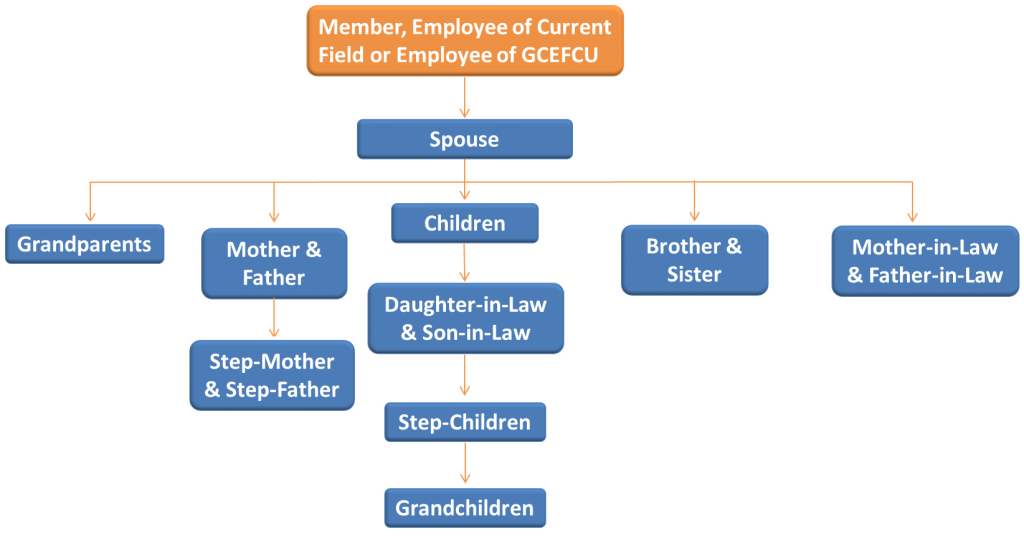 Credit Union Organizational Chart