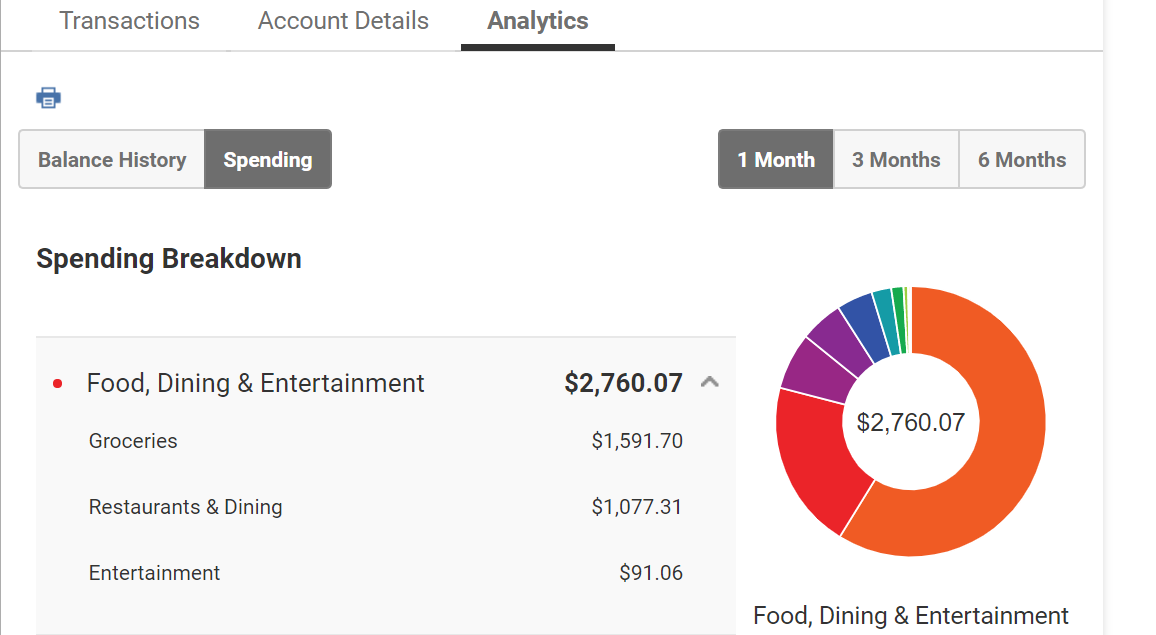 spending breakdown